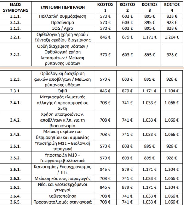 Γεωργικοί σύμβουλοι – Προδημοσιεύτηκε η πρόσκληση – Η αμοιβή ανά συμβουλή