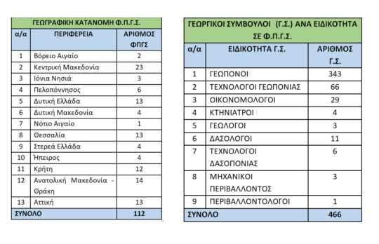 Γεωργικοί Σύμβουλοι: Τον Ιανουάριο η Πρόσκληση των 80 εκατ. €. Πότε θα πιστοποιηθούν νέοι.
