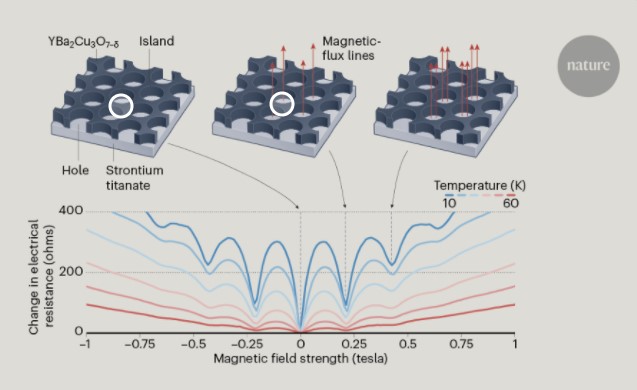 Περιοδικό Nature: Ανακαλύφθηκε ΄΄παράξενο μέταλλο΄΄