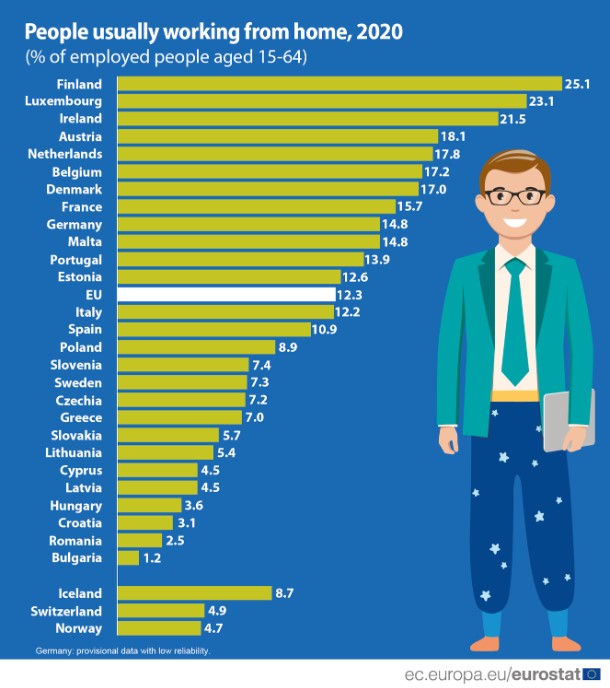 Βγήκαν τα αποτελέσματα: Πόσοι τελικά εργάζονται από το σπίτι; Τι γίνεται στην Ελλάδα; 