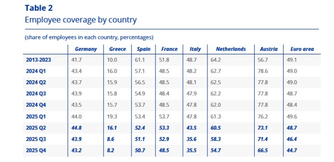 Συλλογικές συμβάσεις εργασίας: Ακάλυπτοι οι εργαζόμενοι στην Ελλάδα