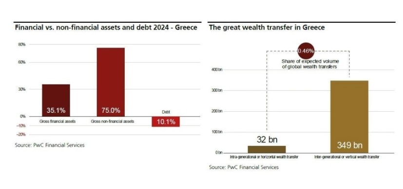 80.000 είναι οι εκατομμυριούχοι στην Ελλάδα 