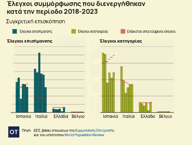 Διάτρητο στο σύστημα ελέγχου στο ελαιόλαδο. Τι γίνεται στην Ελλάδα; 