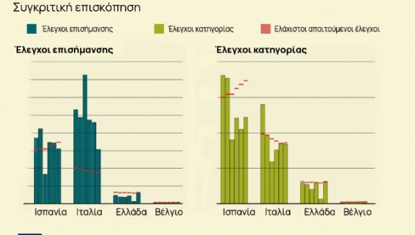 Διάτρητο στο σύστημα ελέγχου στο ελαιόλαδο. Τι γίνεται στην Ελλάδα; 