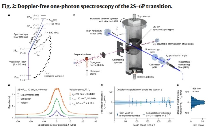 Μετά από 15 χρόνια έρευνας …μετρήθηκε το μέγεθος του Πρωτονίου 