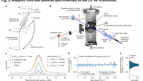 Μετά από 15 χρόνια έρευνας …μετρήθηκε το μέγεθος του Πρωτονίου 